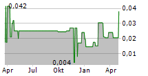 TRIPSITTER CLINIC LTD Chart 1 Jahr