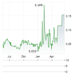 TRIPSITTER CLINIC Aktie Chart 1 Jahr