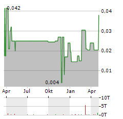 TRIPSITTER CLINIC Aktie Chart 1 Jahr