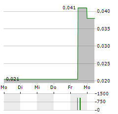 TRIPSITTER CLINIC Aktie 5-Tage-Chart