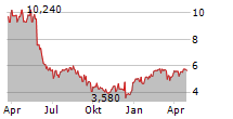 TRISALUS LIFE SCIENCES INC Chart 1 Jahr