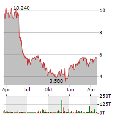 TRISALUS LIFE SCIENCES Aktie Chart 1 Jahr