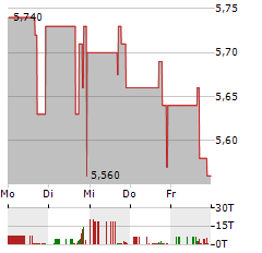 TRISALUS LIFE SCIENCES Aktie 5-Tage-Chart