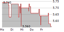 TRISALUS LIFE SCIENCES INC 5-Tage-Chart