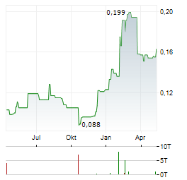 TRISTAR GOLD Aktie Chart 1 Jahr