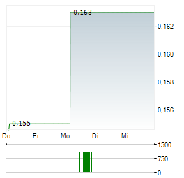 TRISTAR GOLD Aktie 5-Tage-Chart