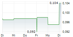 TRISTAR GOLD INC 5-Tage-Chart