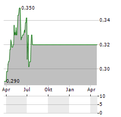 TRISTATE HOLDINGS Aktie Chart 1 Jahr