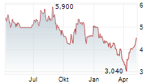 TRISTEL PLC Chart 1 Jahr