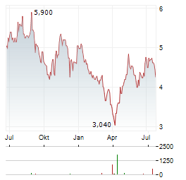 TRISTEL PLC Jahres Chart