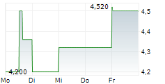 TRISTEL PLC 5-Tage-Chart