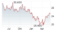 TRISURA GROUP LTD Chart 1 Jahr