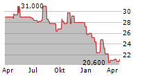 TRISURA GROUP LTD Chart 1 Jahr