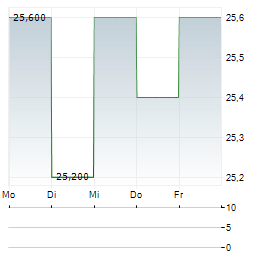 TRISURA GROUP Aktie 5-Tage-Chart