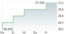 TRISURA GROUP LTD 5-Tage-Chart