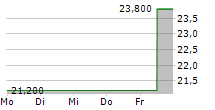 TRISURA GROUP LTD 5-Tage-Chart