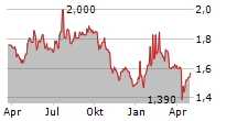 TRITAX BIG BOX REIT PLC Chart 1 Jahr