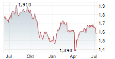 TRITAX BIG BOX REIT PLC Chart 1 Jahr