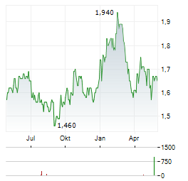 TRITAX BIG BOX REIT Aktie Chart 1 Jahr