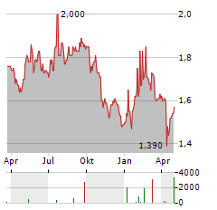 TRITAX BIG BOX REIT Aktie Chart 1 Jahr