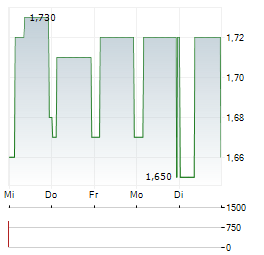TRITAX BIG BOX REIT Aktie 5-Tage-Chart