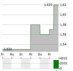 TRITAX BIG BOX REIT Aktie 5-Tage-Chart