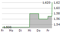 TRITAX BIG BOX REIT PLC 5-Tage-Chart