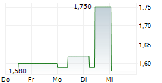 TRITAX BIG BOX REIT PLC 5-Tage-Chart