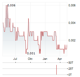 TRITON MINERALS Aktie Chart 1 Jahr