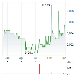 TRITON MINERALS Aktie Chart 1 Jahr