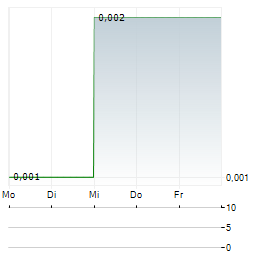 TRITON MINERALS Aktie 5-Tage-Chart