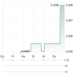 TRITON MINERALS Aktie 5-Tage-Chart
