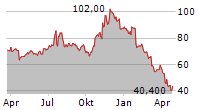 TRIUMPH FINANCIAL INC Chart 1 Jahr