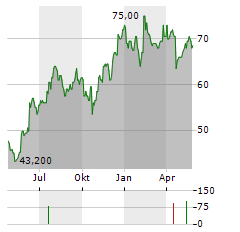 TRIUMPH FINANCIAL Aktie Chart 1 Jahr
