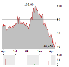 TRIUMPH FINANCIAL Aktie Chart 1 Jahr