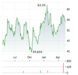 TRIUMPH FINANCIAL Aktie Chart 1 Jahr