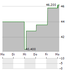 TRIUMPH FINANCIAL Aktie 5-Tage-Chart