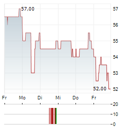 TRIUMPH FINANCIAL Aktie 5-Tage-Chart