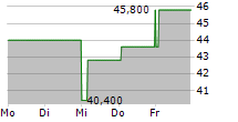 TRIUMPH FINANCIAL INC 5-Tage-Chart