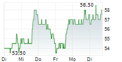 TRIUMPH FINANCIAL INC 5-Tage-Chart