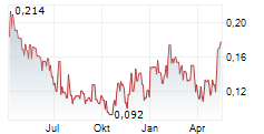 TRIUMPH GOLD CORP Chart 1 Jahr