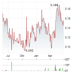 TRIUMPH GOLD Aktie Chart 1 Jahr