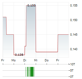 TRIUMPH GOLD Aktie 5-Tage-Chart