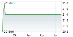 TRIUMPH GROUP INC Chart 1 Jahr