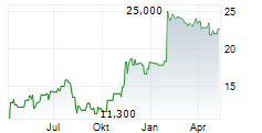 TRIUMPH GROUP INC Chart 1 Jahr