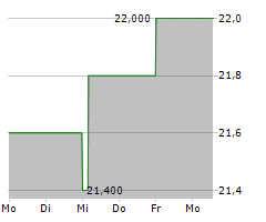 TRIUMPH GROUP INC Chart 1 Jahr