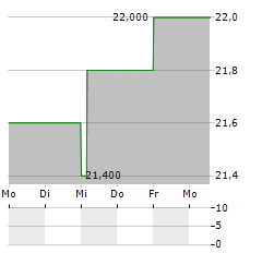 TRIUMPH Aktie 5-Tage-Chart