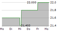 TRIUMPH GROUP INC 5-Tage-Chart