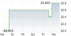 TRIUMPH GROUP INC 5-Tage-Chart