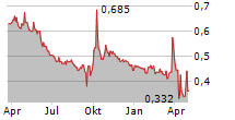 TRIUMPH NEW ENERGY CO LTD Chart 1 Jahr